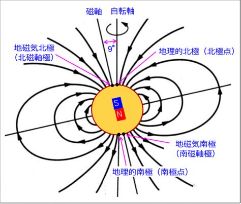 地磁強度|磁石の北と地磁気極と磁極